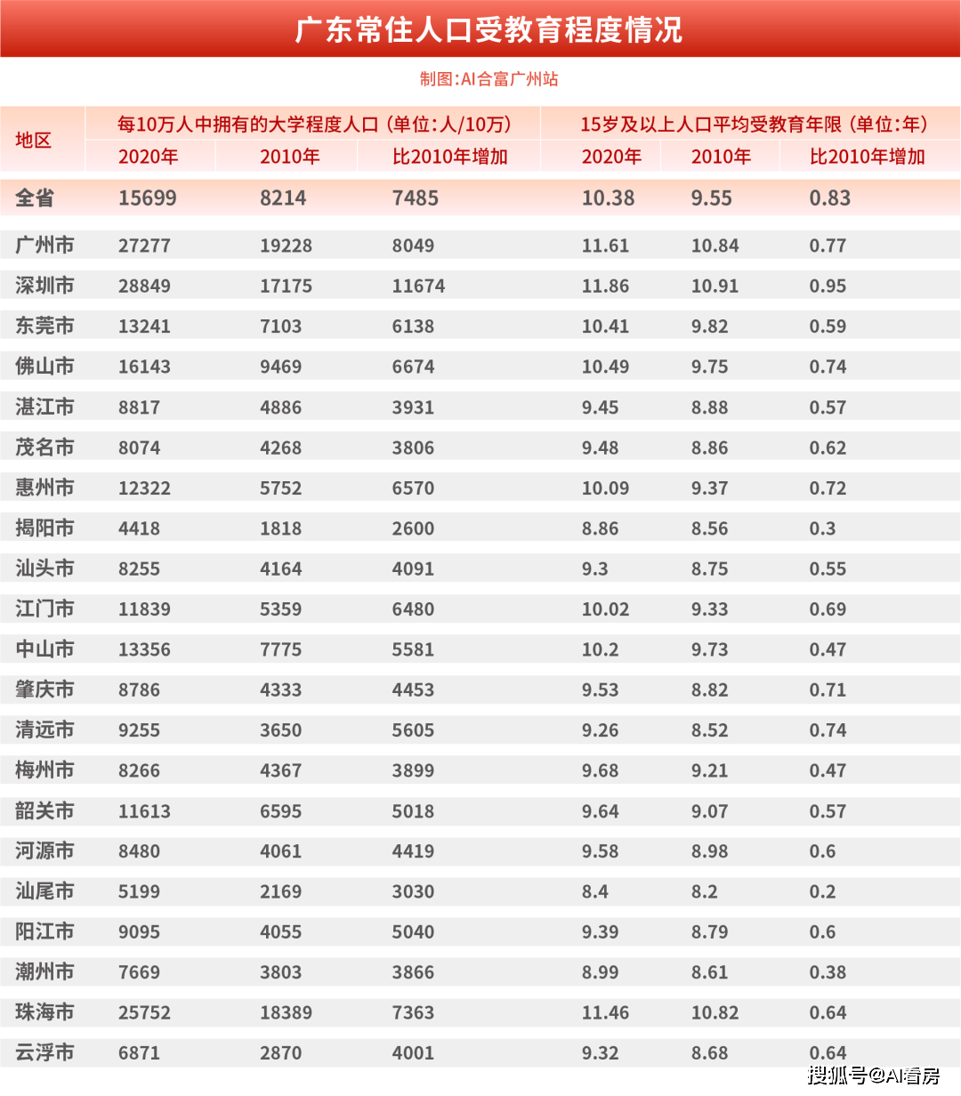 大湾区常住人口十年净增2000万，反映出了三大楼市趋势