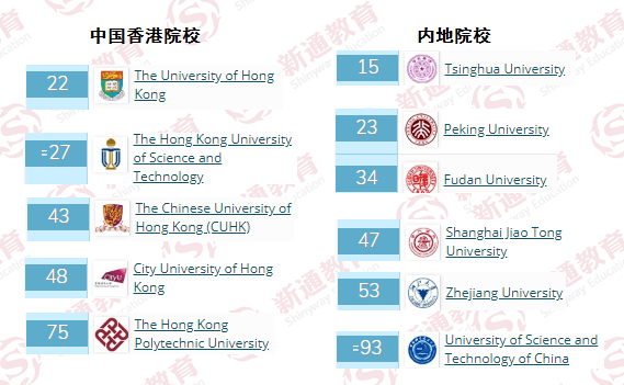 中國香港院校vs內地相近排名院校