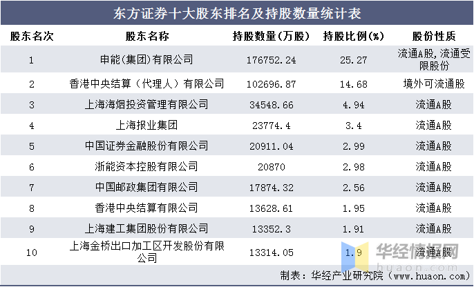 东方证券排名_东方财富证券