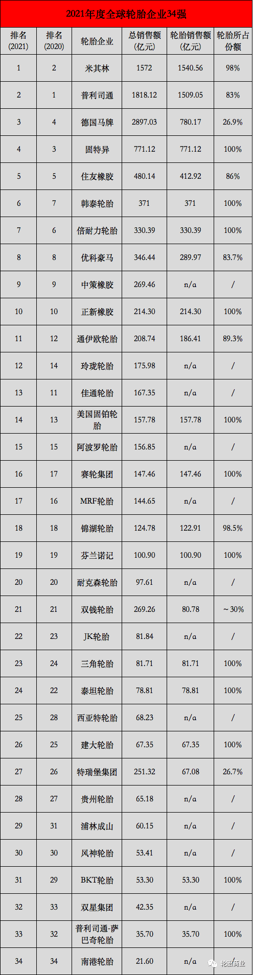 國產輪胎企業大盤點