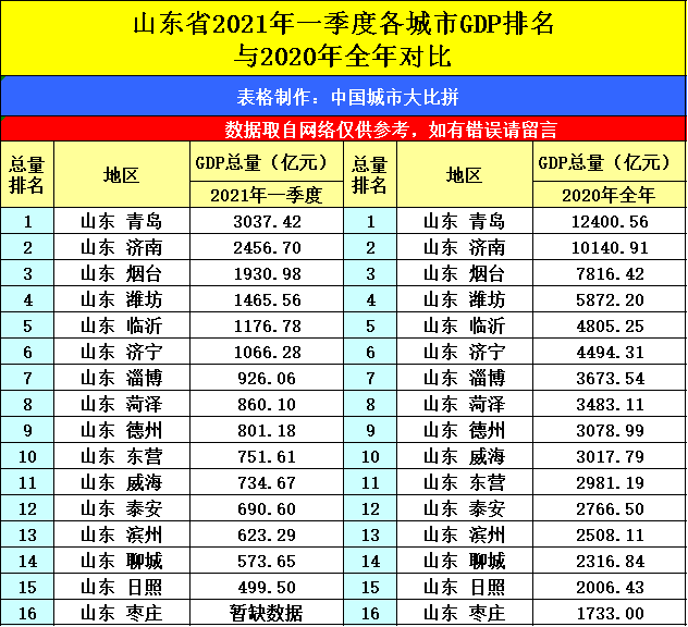 gdp排名2021城市