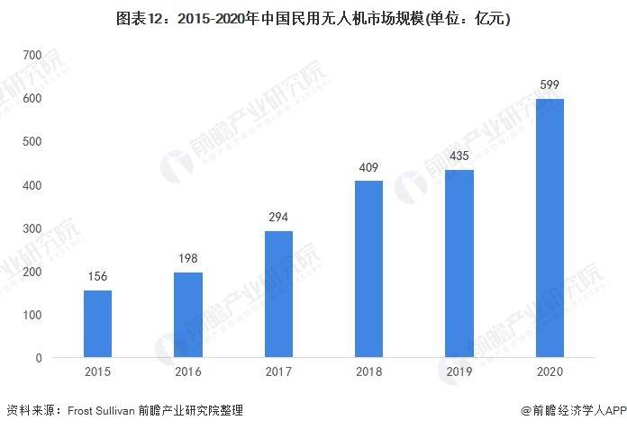 2021年中國無人機行業全景圖譜：消費級無人機市場規模不斷擴大，增速放緩 科技 第12張