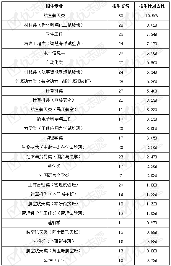 试验班|想考航空航天类专业的同学来看，哪些学校更值得报考？