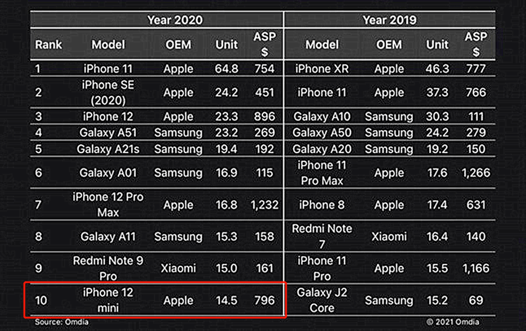 史上最短命 iPhone 停產，小屏機真的涼了 科技 第16張