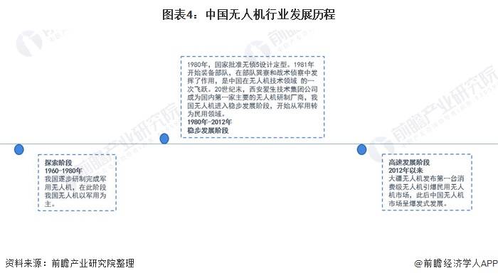 2021年中國無人機行業全景圖譜：消費級無人機市場規模不斷擴大，增速放緩 科技 第4張