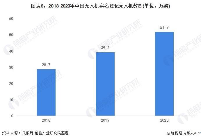 2021年中國無人機行業全景圖譜：消費級無人機市場規模不斷擴大，增速放緩 科技 第6張