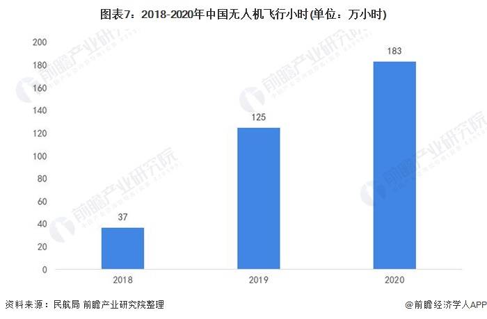 2021年中國無人機行業全景圖譜：消費級無人機市場規模不斷擴大，增速放緩 科技 第7張