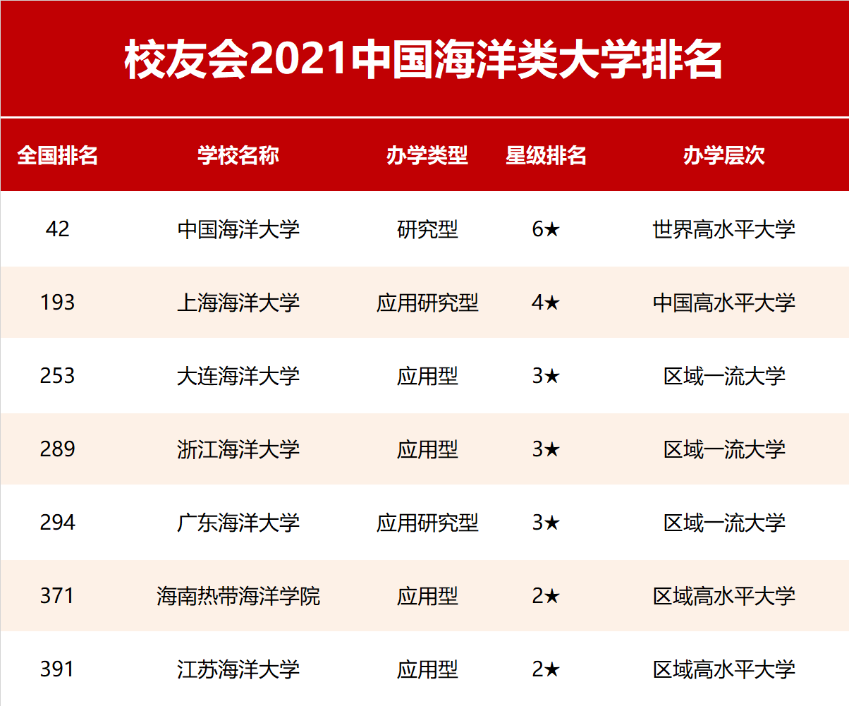 校友会|2021中国行业特色型大学排名，北京航空航天大学、苏州大学等雄居第一