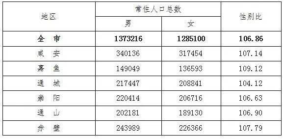 七普结果公布咸宁市常住人口2658316人