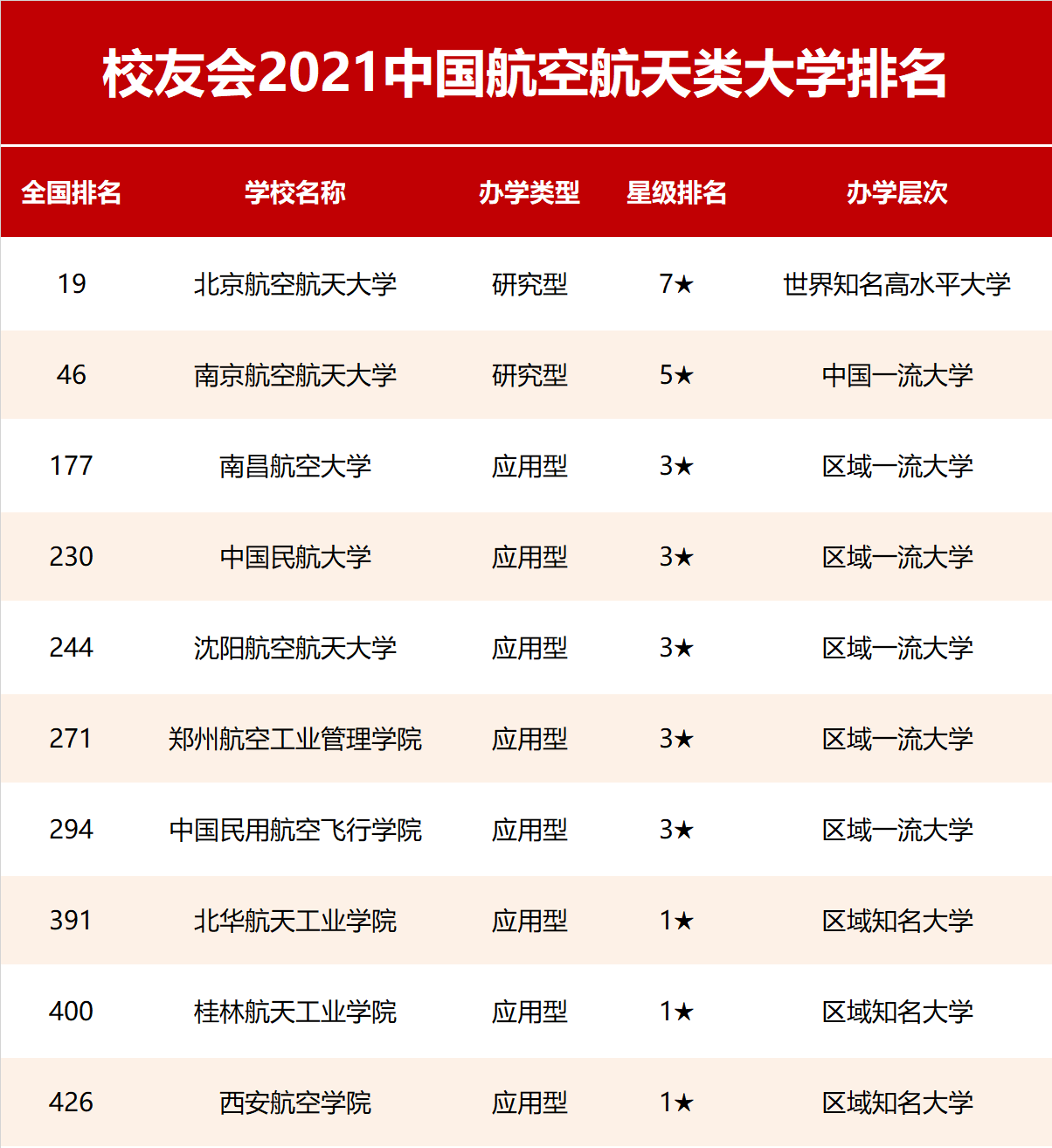 校友会|2021中国行业特色型大学排名，北京航空航天大学、苏州大学等雄居第一