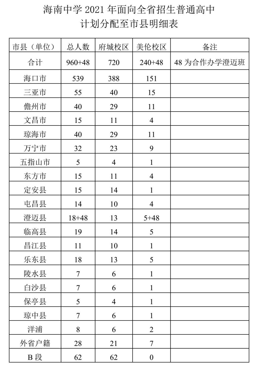 海南省人口分布_海南省第一大市,常住人口2300多人,拒绝国外游客进入