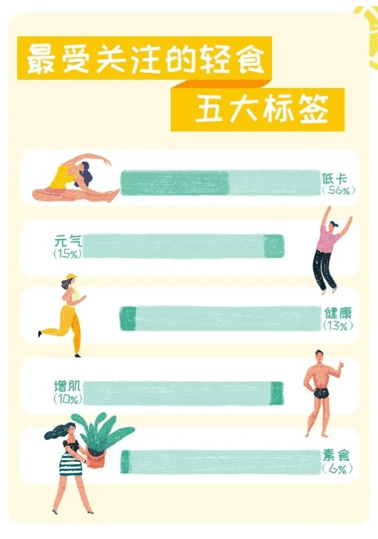 进行|Sweetgreen能成为下一个星巴克吗？市场大，头部品牌“不难”