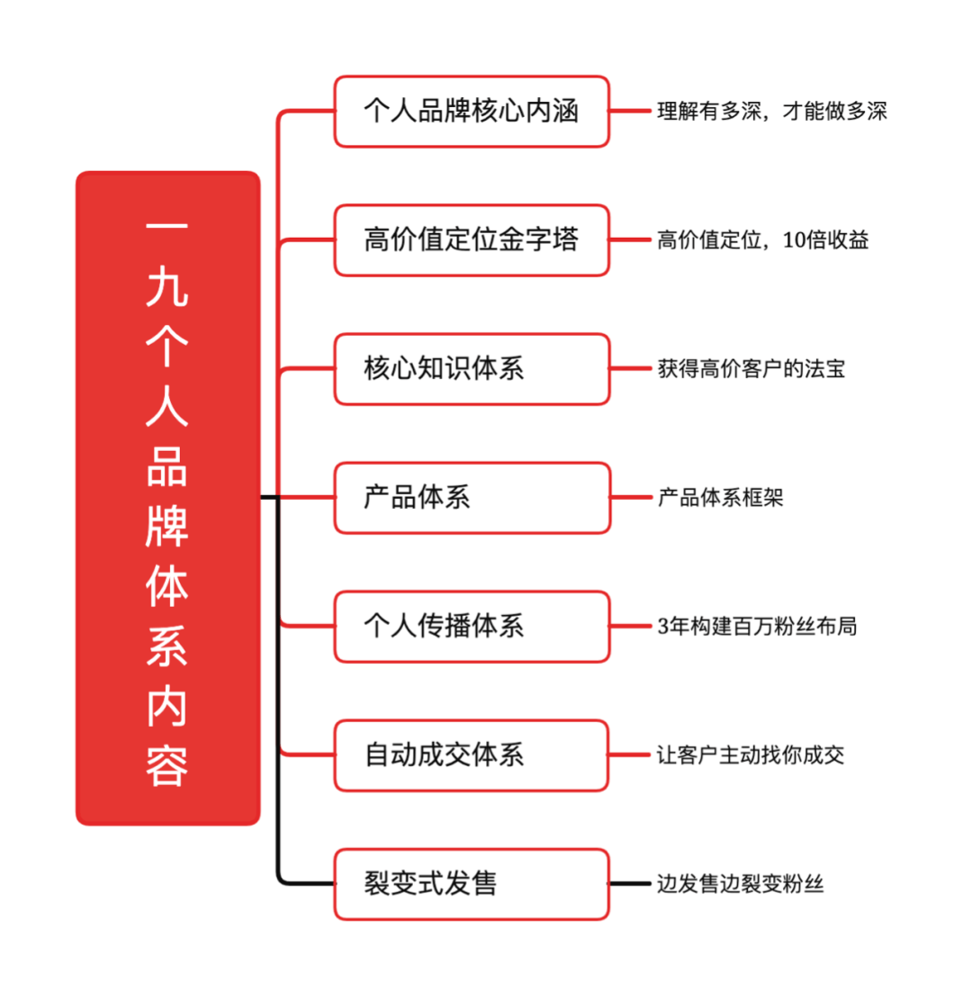 王一九:(深度)个人品牌打造的战略地图