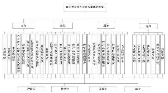 現代農業全產業鏈標準體系發展路徑與對策研究