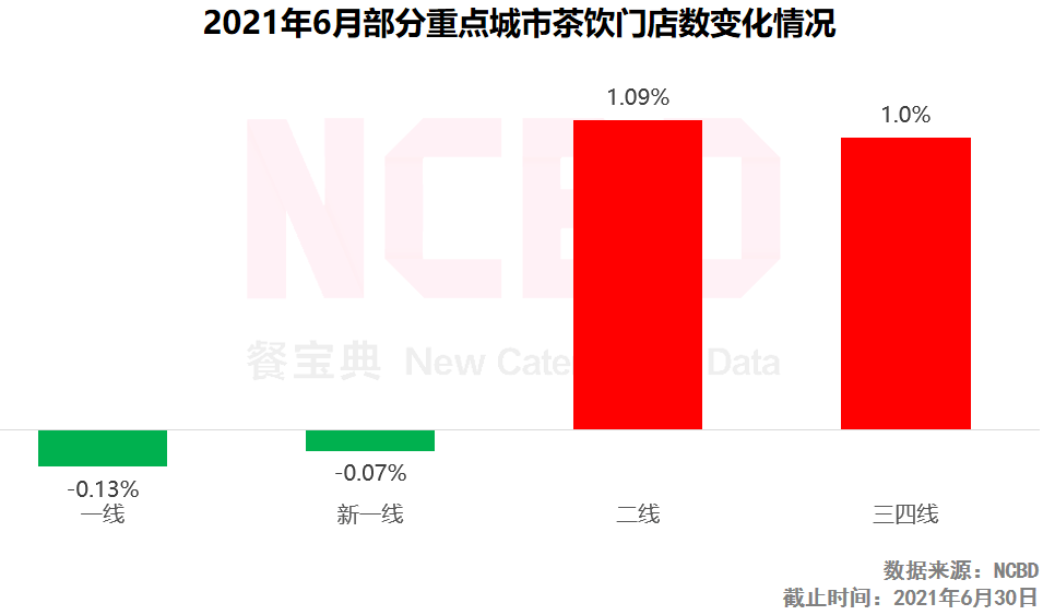 品类|6月餐饮大数据：小龙虾门店激增，广州仅三品类门店增多