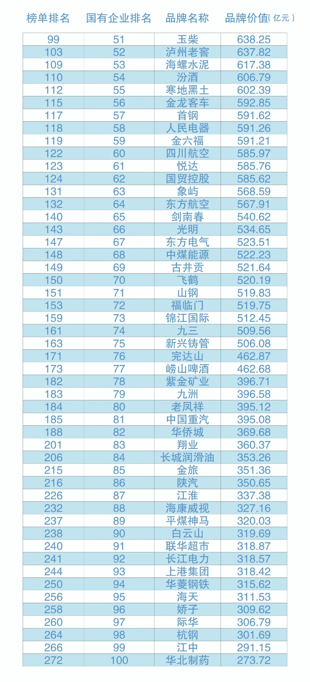 中国500最具价值品牌排行榜_308.52亿!临沂这家企业再登“中国500最具价值品牌”榜