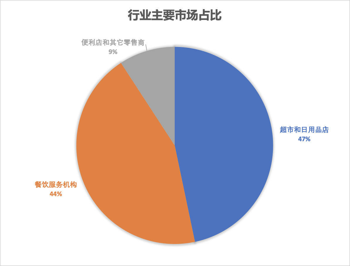 kb体育脱水研报 - Metcash与食品和日用品批发行业(图10)