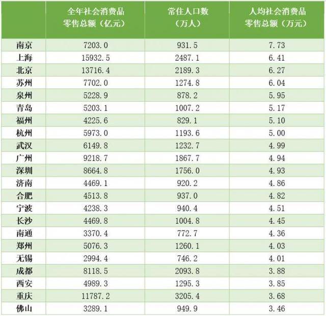 消费占gdp_万亿GDP城市人均消费“洗牌”:南京人均社零总额高居榜首