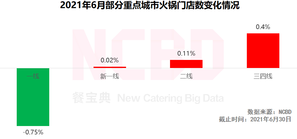 品类|6月餐饮大数据：小龙虾门店激增，广州仅三品类门店增多