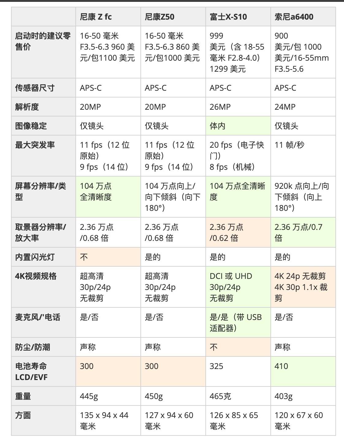 参数|消费级的相机，注定因为厂商的怠惰而走向毁灭