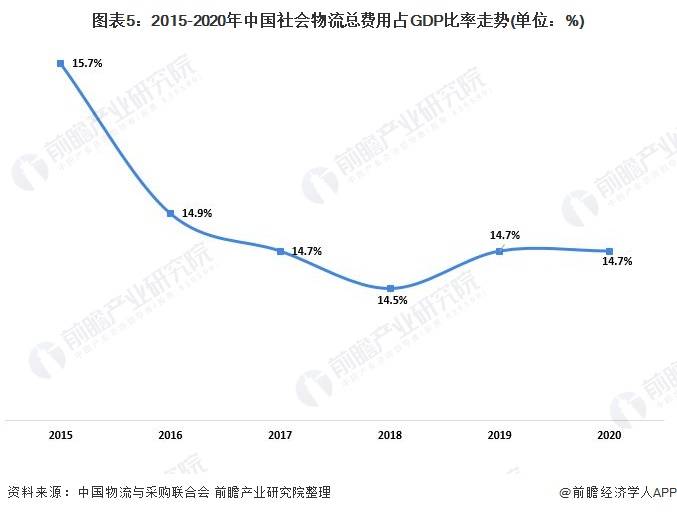 物流总费用占gdp