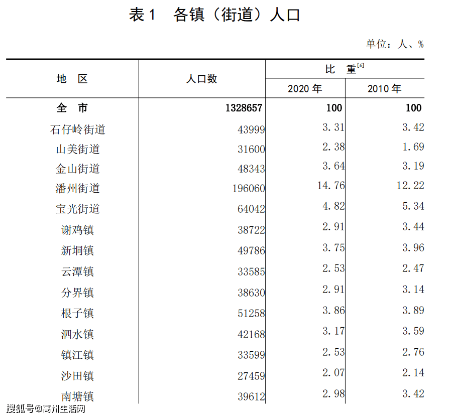 高州人口_高州城区常住人口有多多少