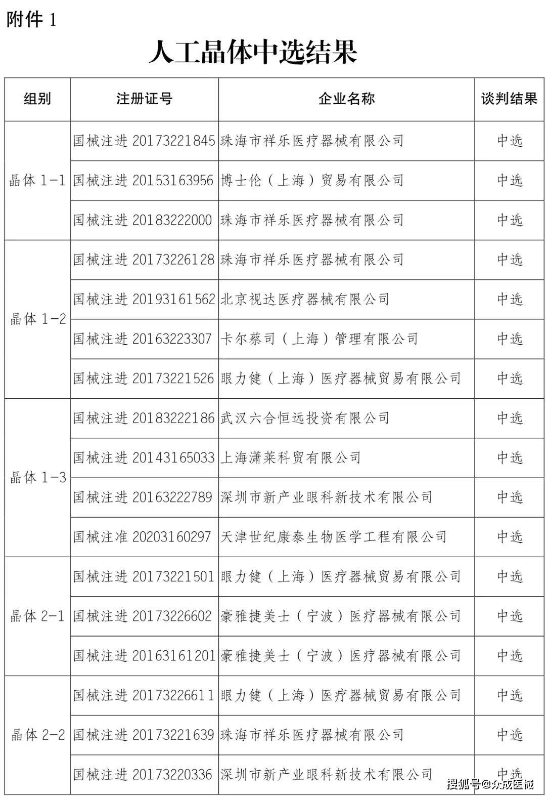 五大医用耗材品种带量采购结果公布 美敦力 雅培 乐普 中选 产品