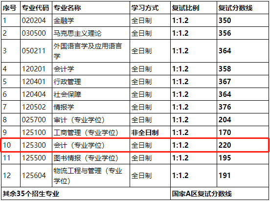 圖片來源:山西財經大學研究生院04錄取名單以下錄取數據不包括士兵,少