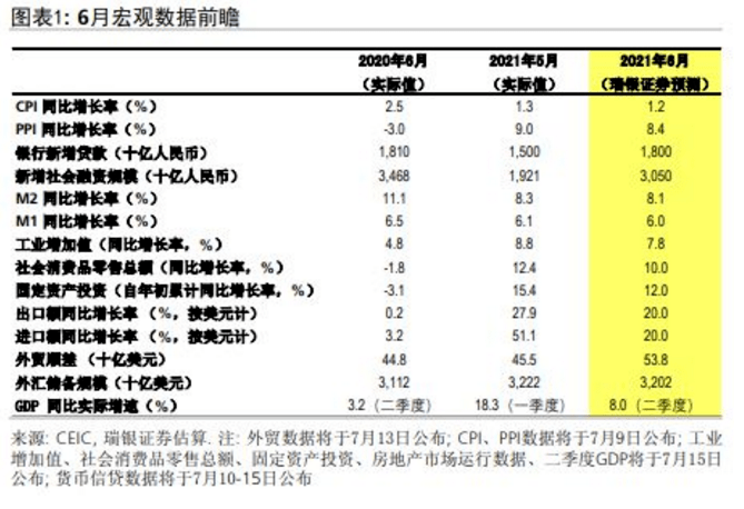 二季度gdp各指标增长_汪涛张宁丨数据前瞻:预计6月经济继续复苏,二季度GDP增长8%左右