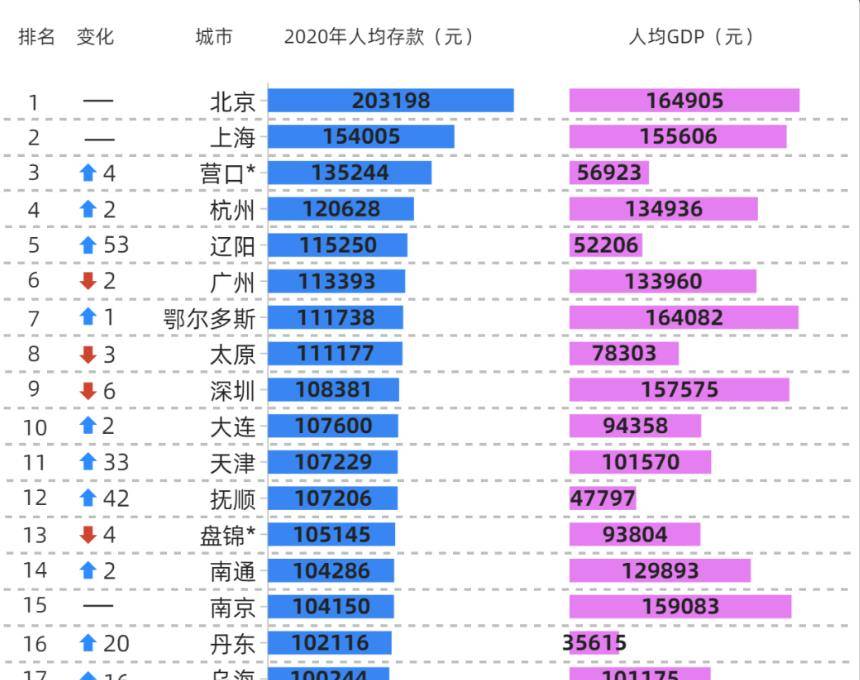 存钱GDP_江苏爱存钱的城市,GDP破万亿增速全省第一,力争“第三城”称号