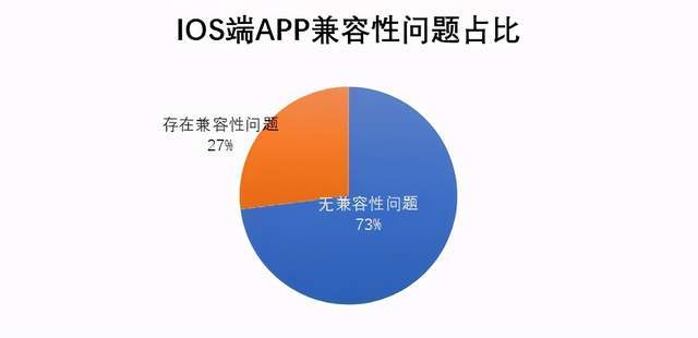 通过率|亮眼：73家城商行鸿蒙系统通过率100% iOS页面响应用时减半