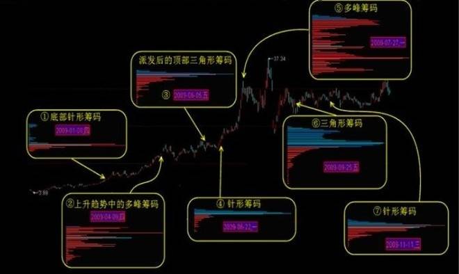 筹码分布运用详解大全