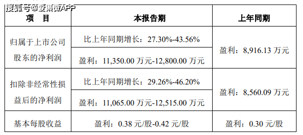 集微网消息,7月5日,景嘉微披露了2021年半年度业绩预告,预计实现营业