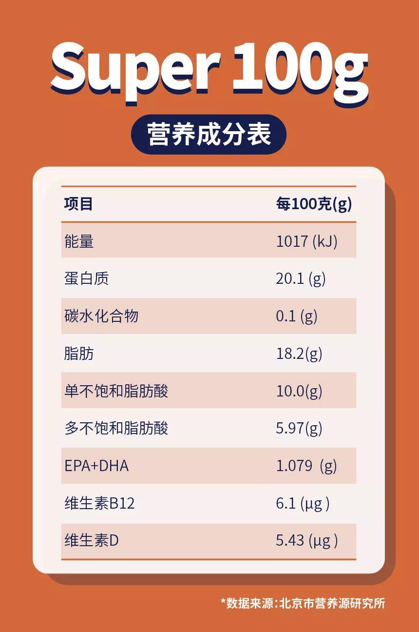 以即食三文鱼为例,佳沃在营养成分表上明确标注了单不饱和脂肪酸,多不