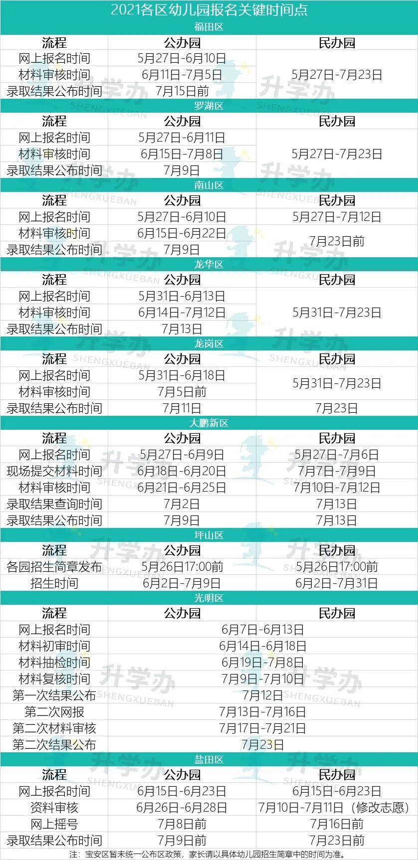 盐田区|最新！这区幼儿园扩大招生范围！附深圳10区2021幼儿园招生进度