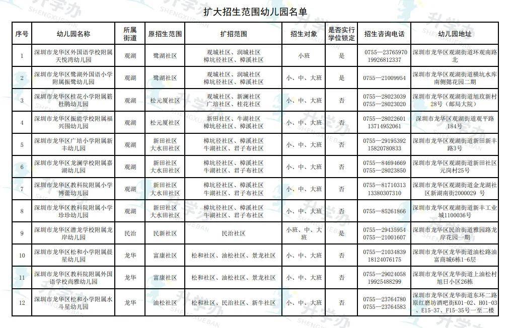 盐田区|最新！这区幼儿园扩大招生范围！附深圳10区2021幼儿园招生进度