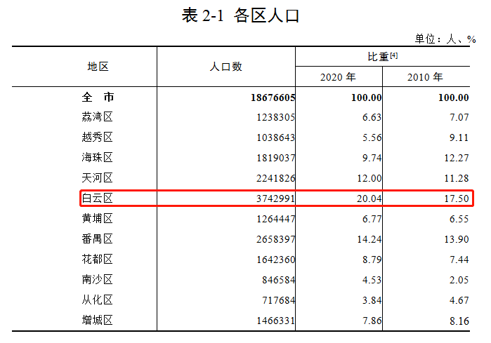 白云区人口_搜狐公众平台 广州原来这 么 多 人(2)