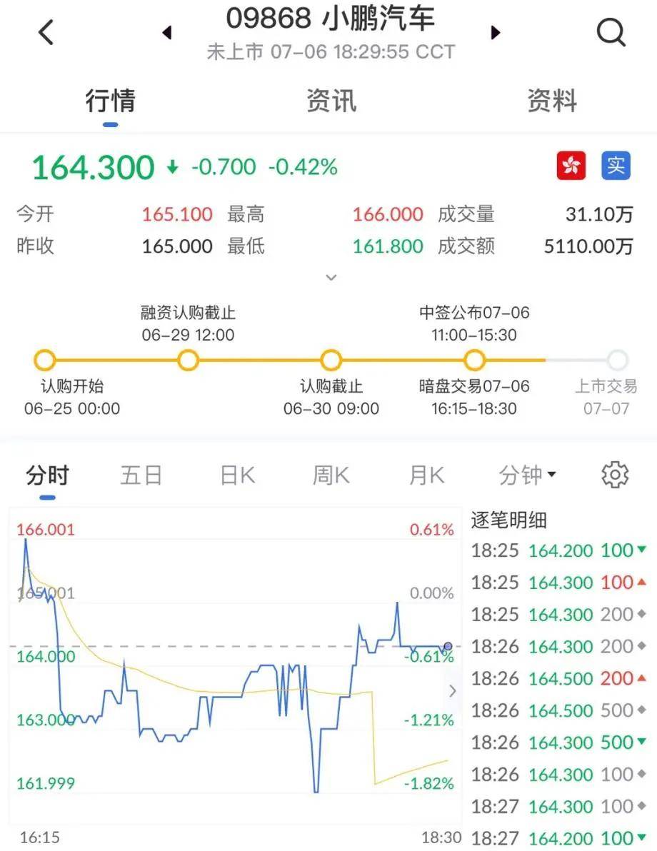 行業老三能否彎道超車？小鵬汽車迴歸港股、暗盤跌破發行價