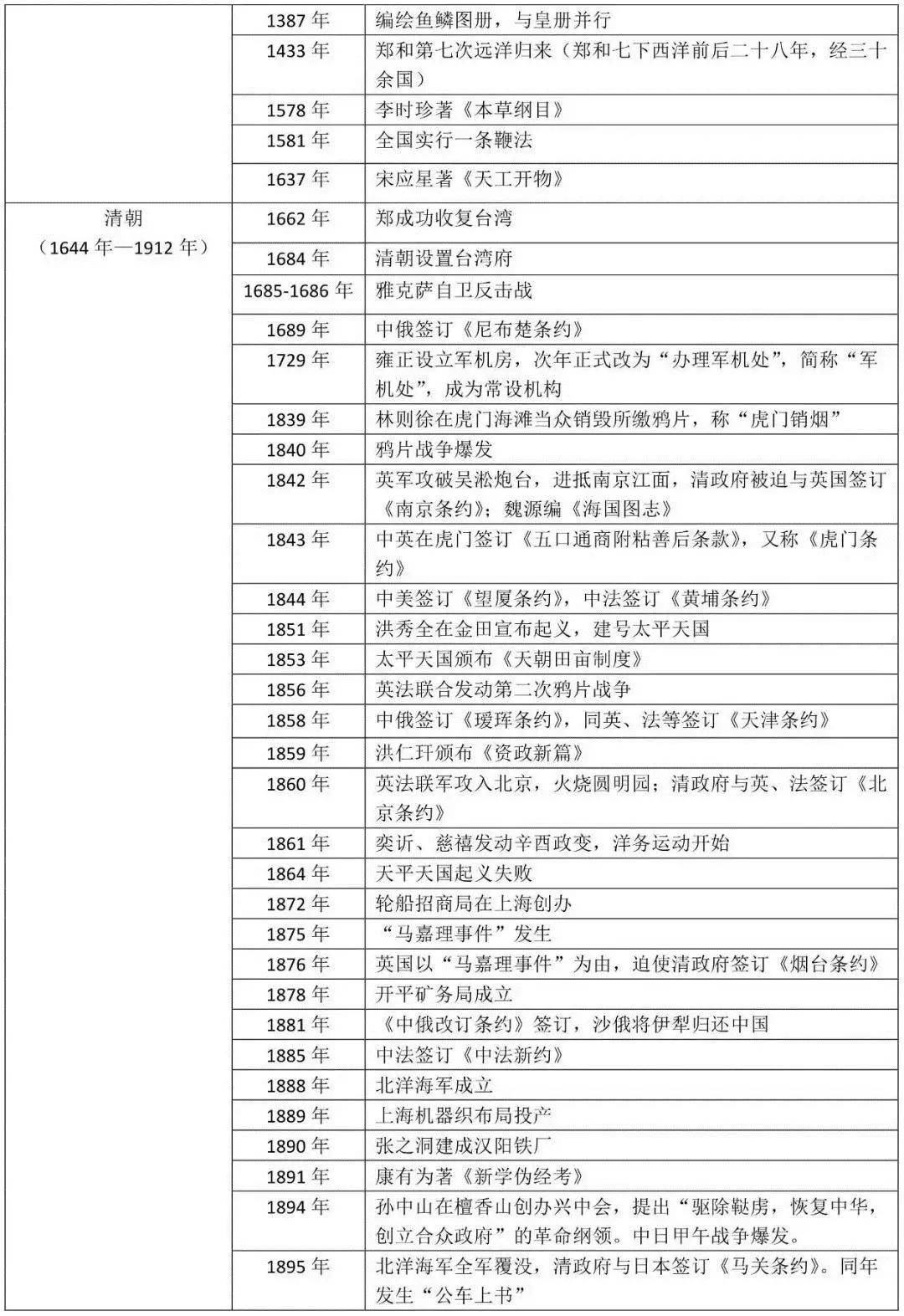 世界史中國史/世界史標誌性事件中國近代史中國現代史世界近代史世界