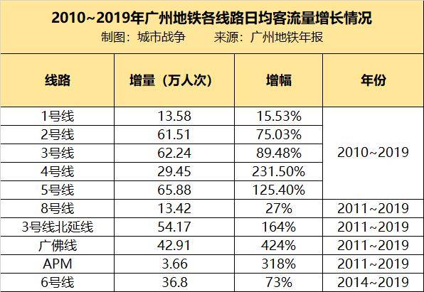 新增人口都去哪了？从地铁数据窥探过去十年广州城市格局变迁