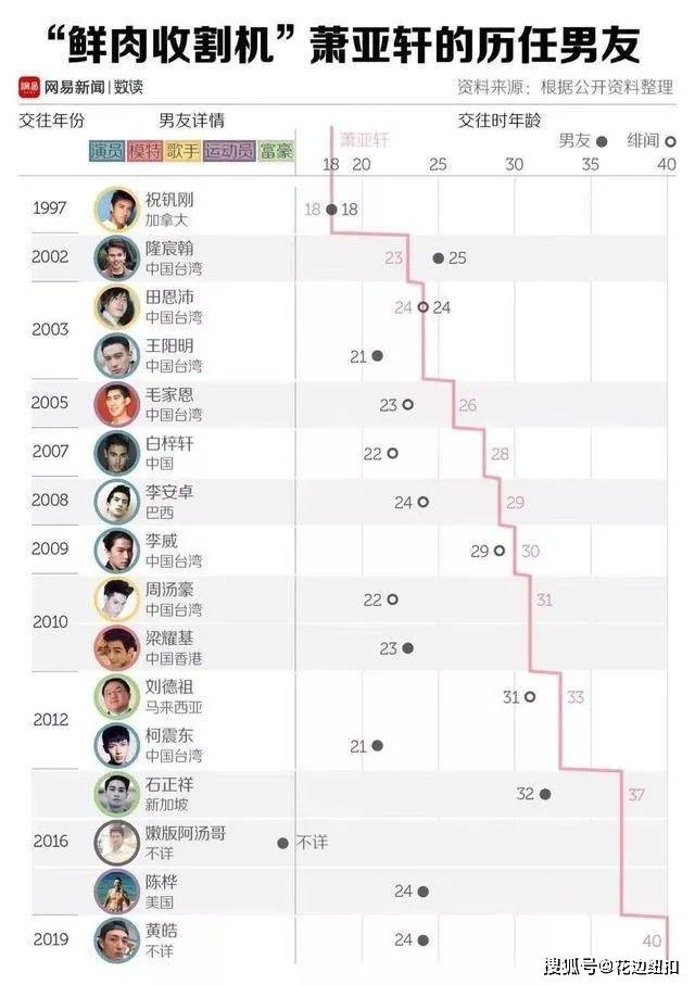 邓超|萧亚轩深夜发文：谢谢你，再见！她的“小奶狗”真的不见了吗