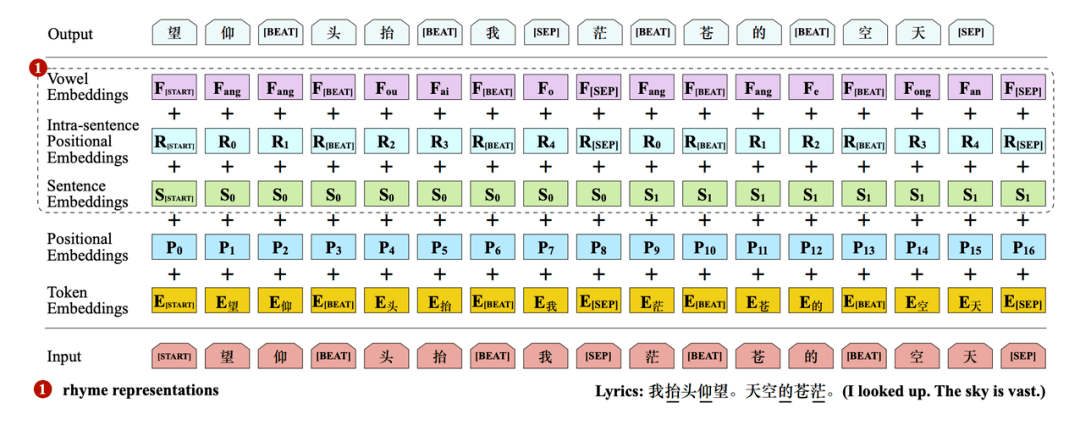 模型|AI都会写灵魂Rap了？Transformer跨界说唱，节奏流畅度都不在话下