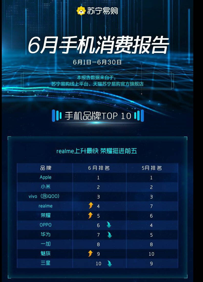 隐私|魅族 18 拿下苏宁旗舰档手机销量前三,隐私安全白皮书明天见