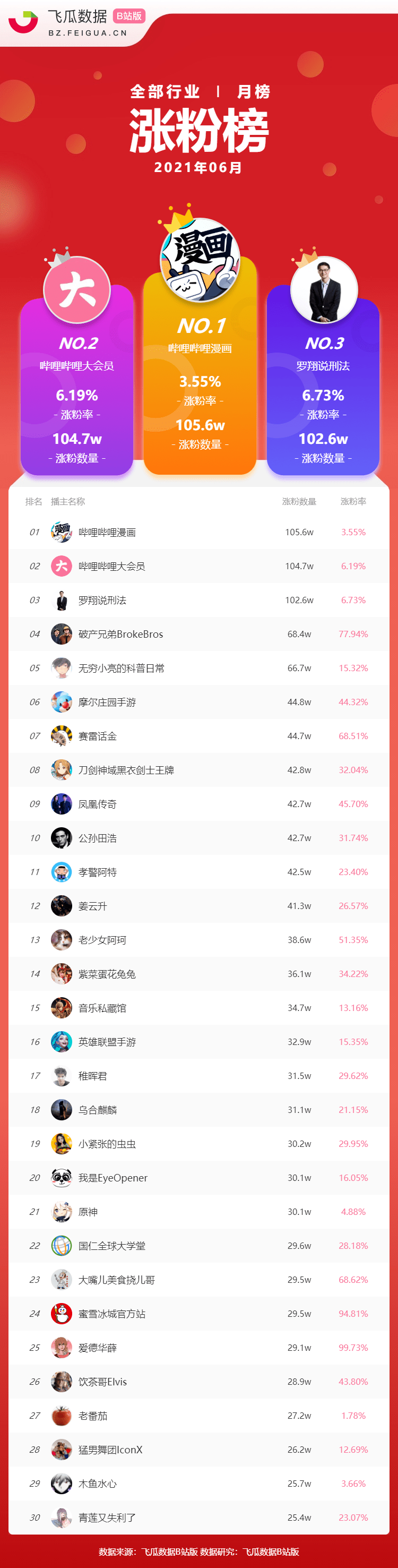 b站总排行_B站榜单丨B站UP主总行业排行榜周榜发布!
