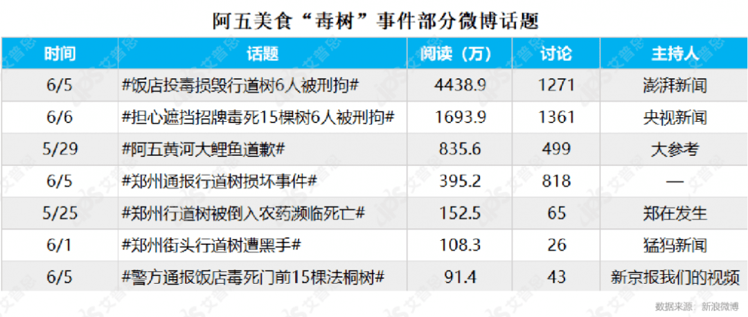 阿五美食"毒树"事件部分微博话题
