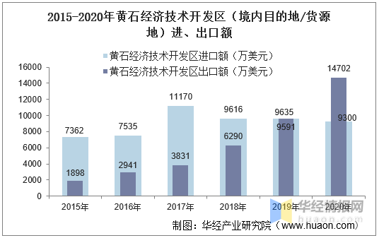 2020年黃石gdp_2015-2020年黃石經濟技術開發區進出口總額及進出口差額統計分析