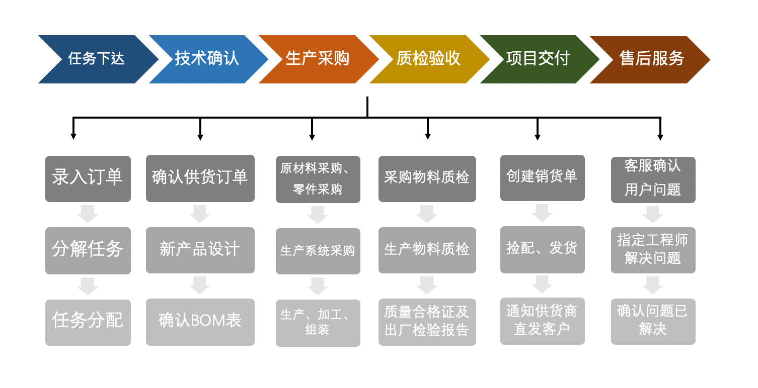 作為管理者,一談到生產管理,可能會想到很多生產過程中的問題,例如:(1