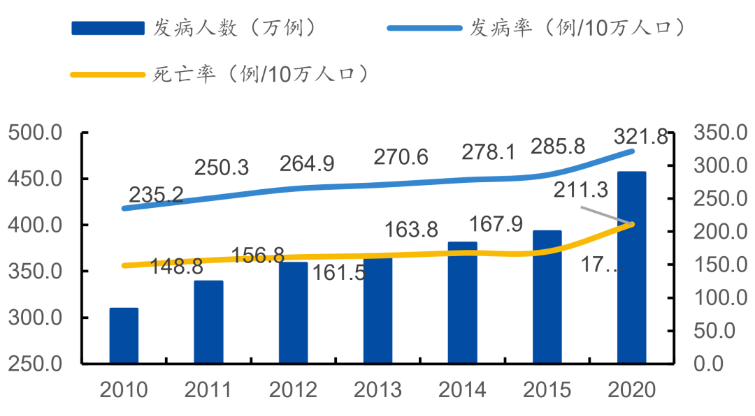 2010-2020 年国内癌症发病/死亡率持续上升