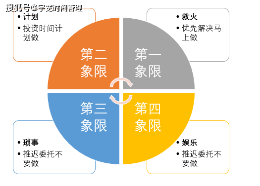 如何利用时间管理四象限法则帮你管理要事告别焦虑迷茫忙乱