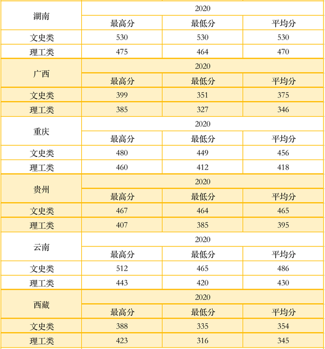 考生|@高考生，多少分可以上西安明德理工学院？2020年录取情况请参考